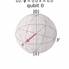 U 2 Animated Qubit