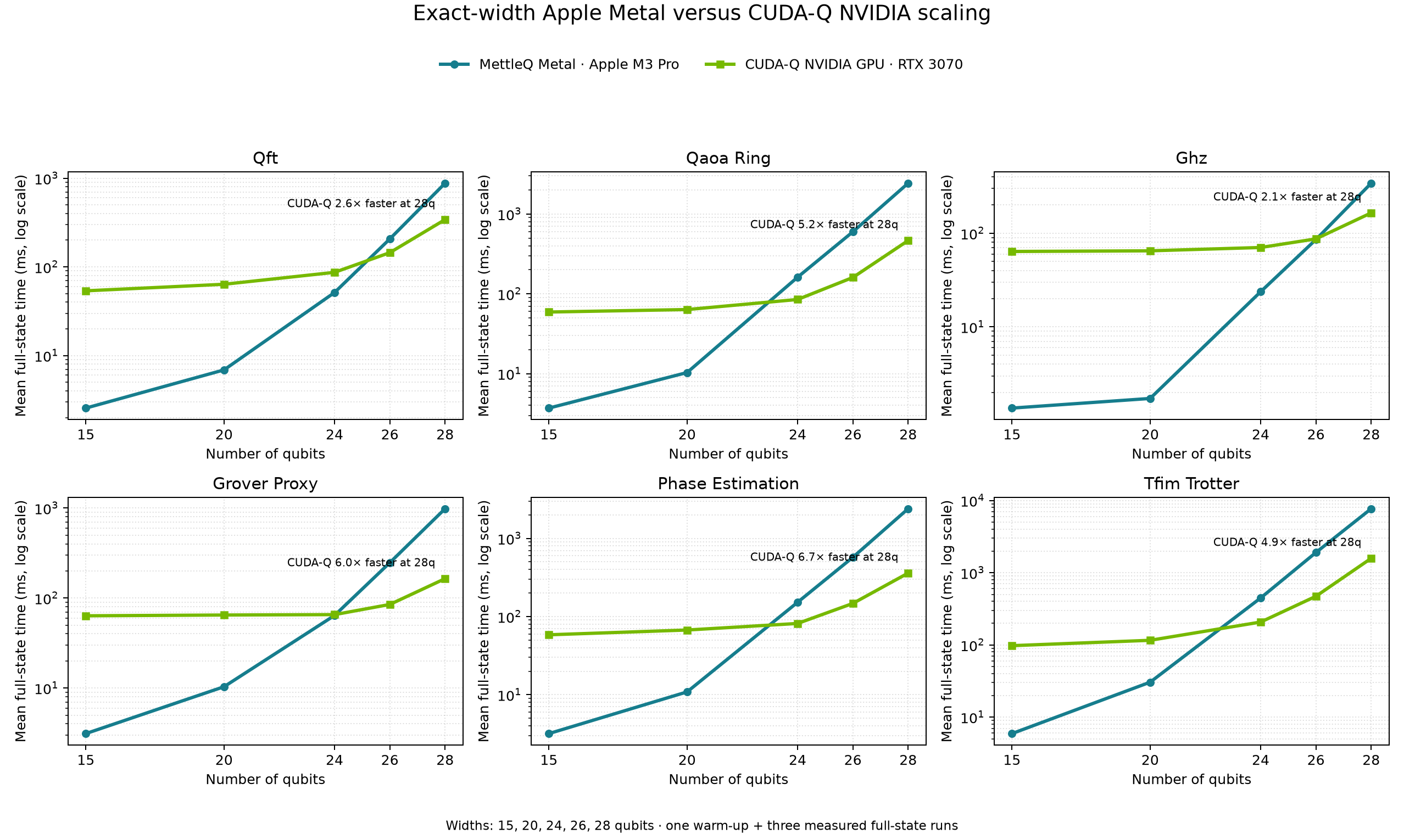 Matched-width scaling plot comparing Apple MettleQ Metal with CUDA-Q on an RTX 3070