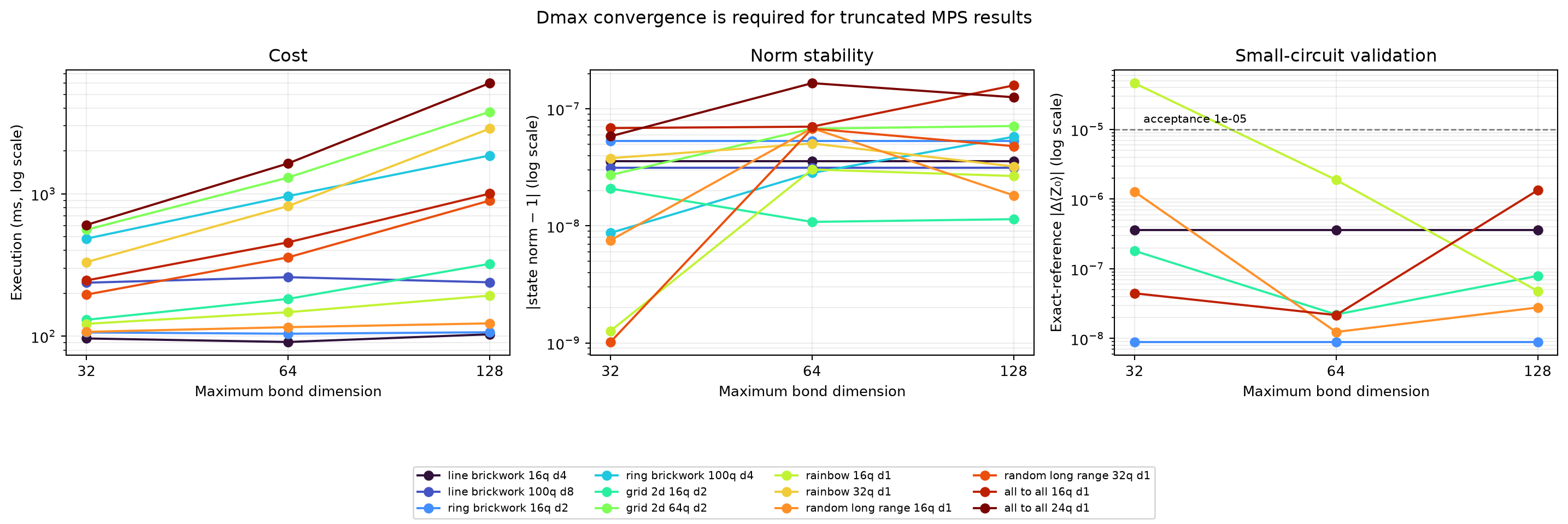 MPS bond dimension convergence plot