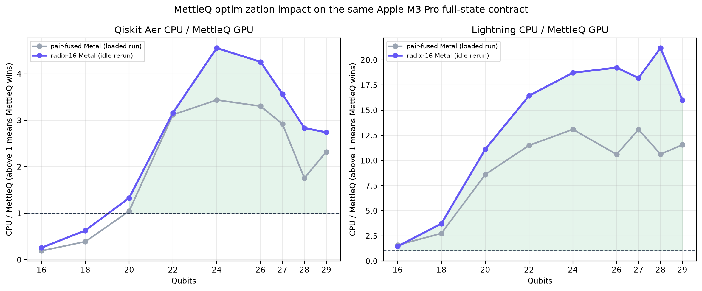 Comparison plot of radix-16 Metal optimization runtimes