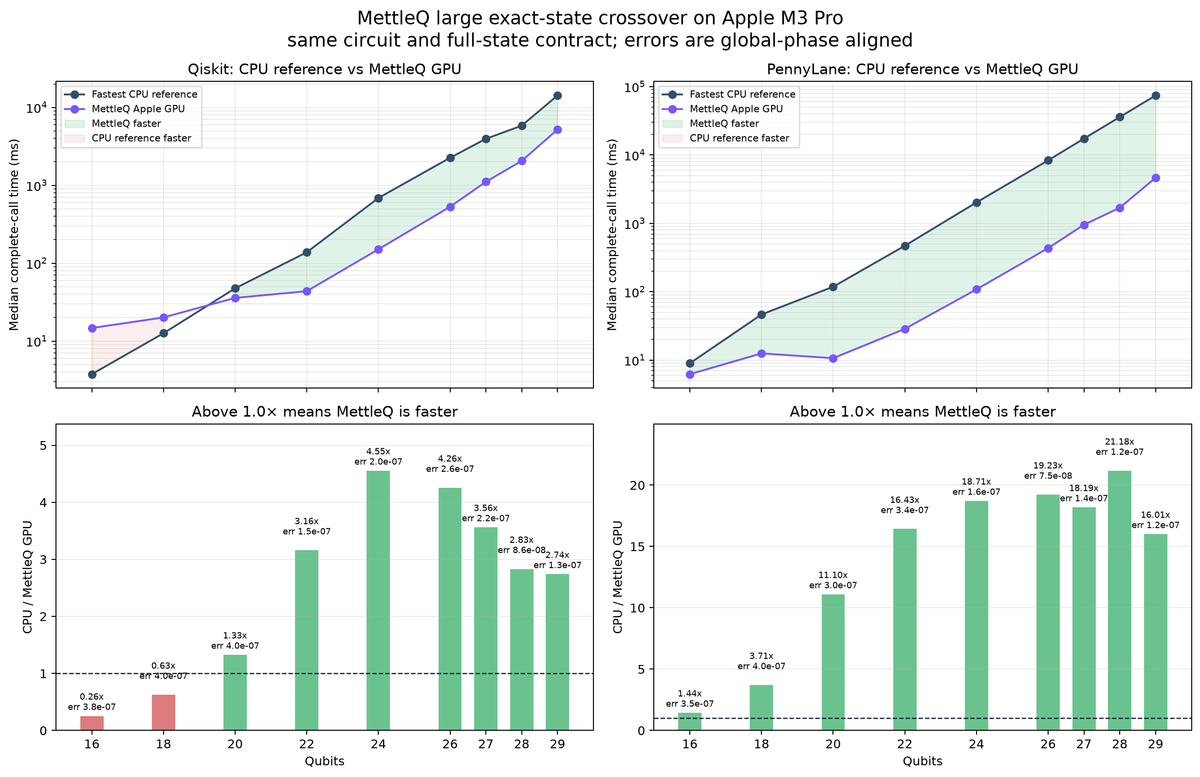 Line chart comparing MettleQ Apple GPU against Qiskit Aer and PennyLane Lightning across 16 to 29 qubits
