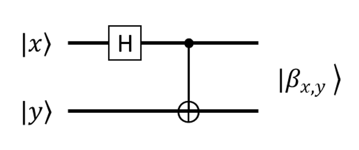 Bell State Circuit