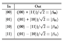 Bell State Table