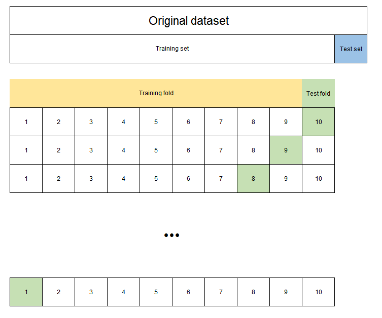 Cross Validation