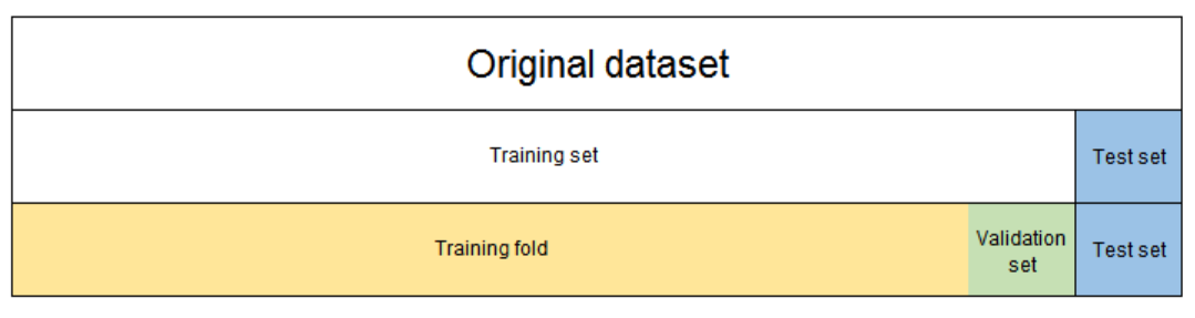 Holdout Method W Validation