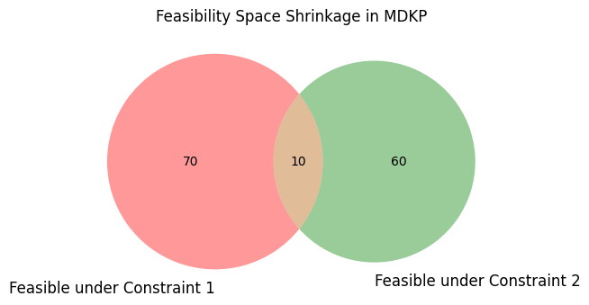 Feasibility Plot