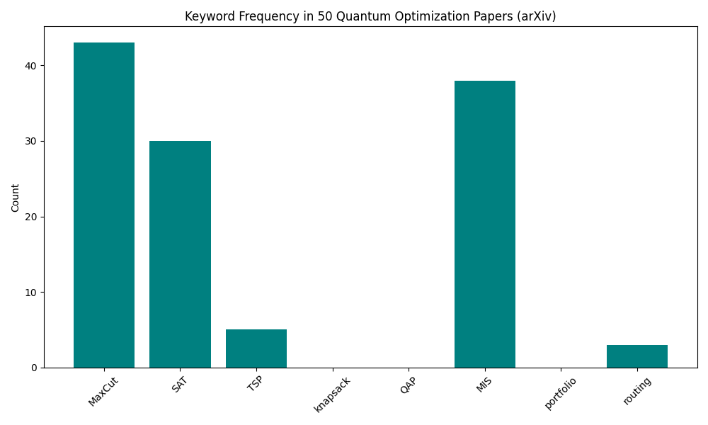 Keyword Frequency Plot
