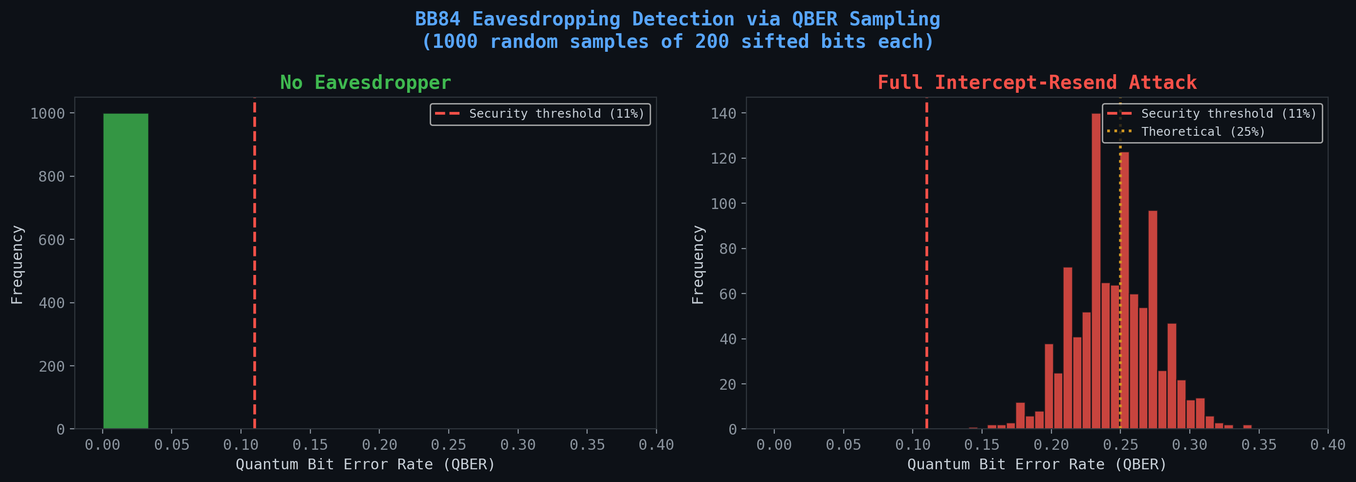 Figure 1 Bb 84 Qber Detection
