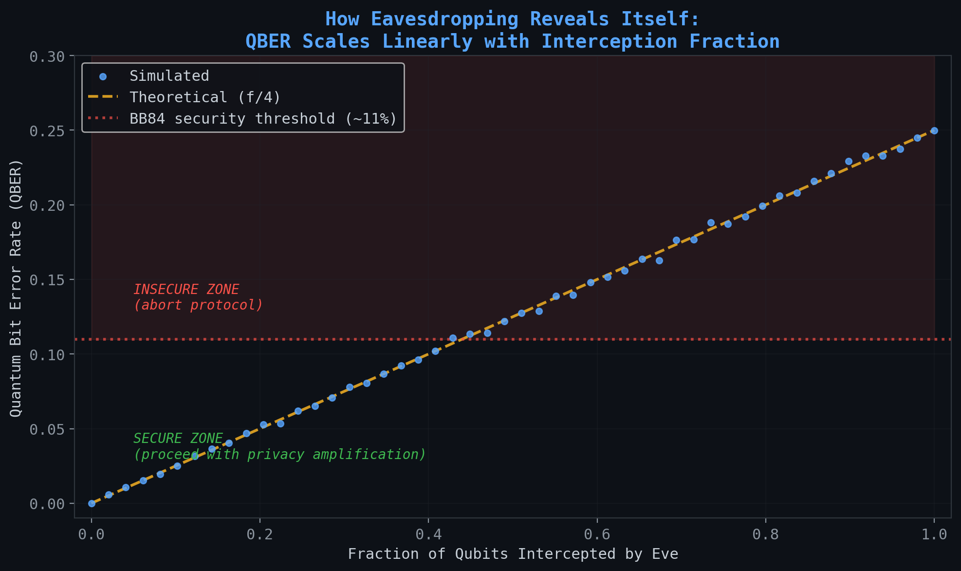 Figure 2 Qber Vs Eavesdropping