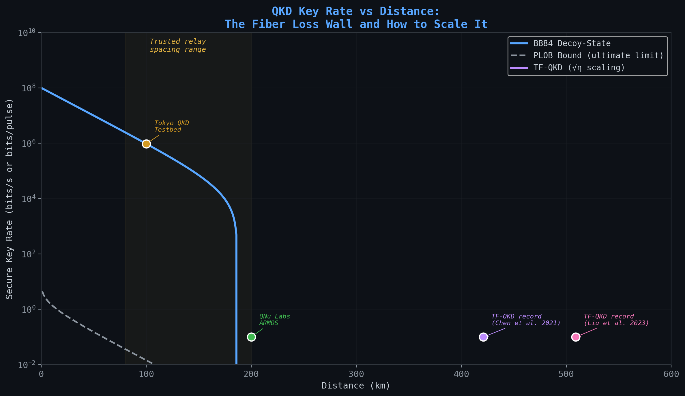Figure 3 Key Rate Vs Distance