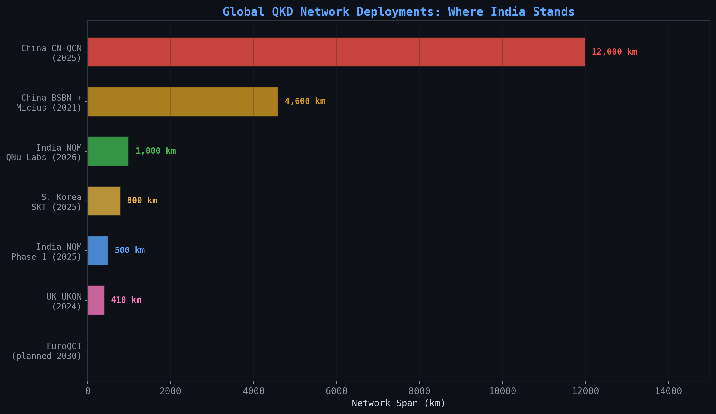Figure 4 Global Qkd Comparison