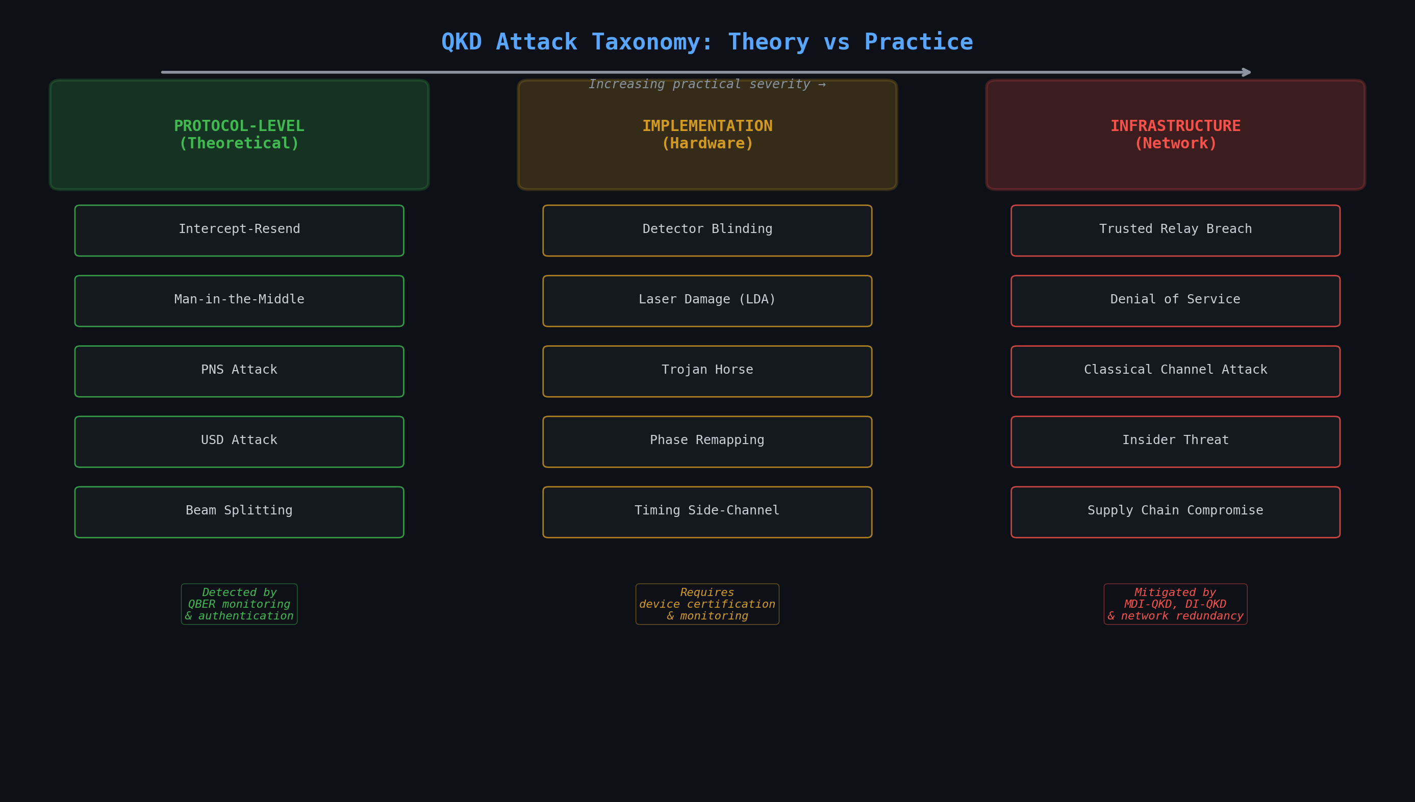 Figure 5 Attack Taxonomy