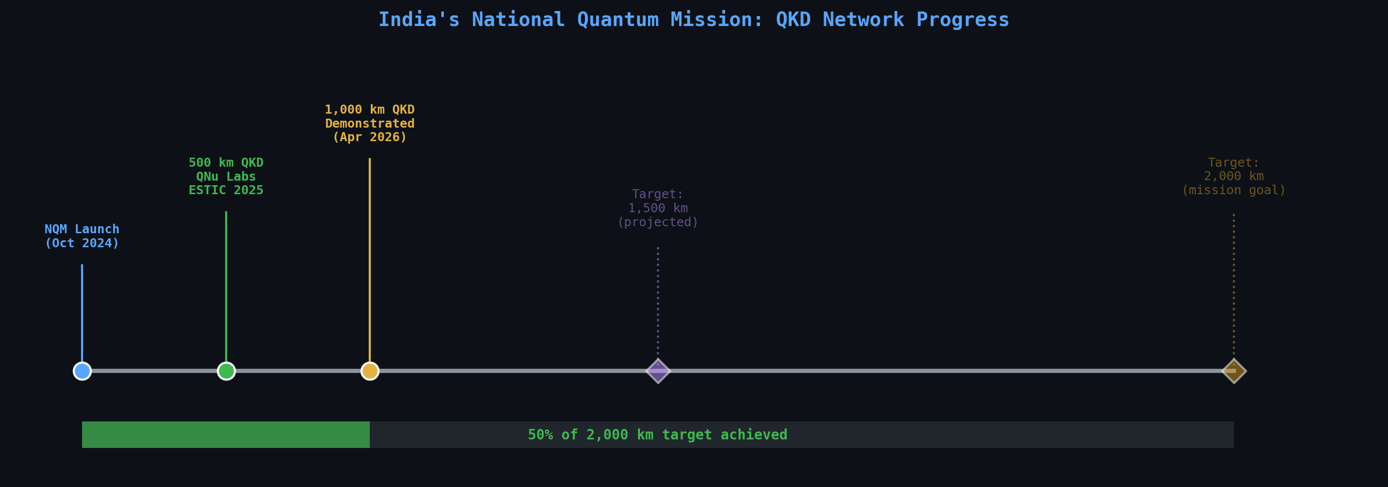 Figure 6 India Nqm Timeline