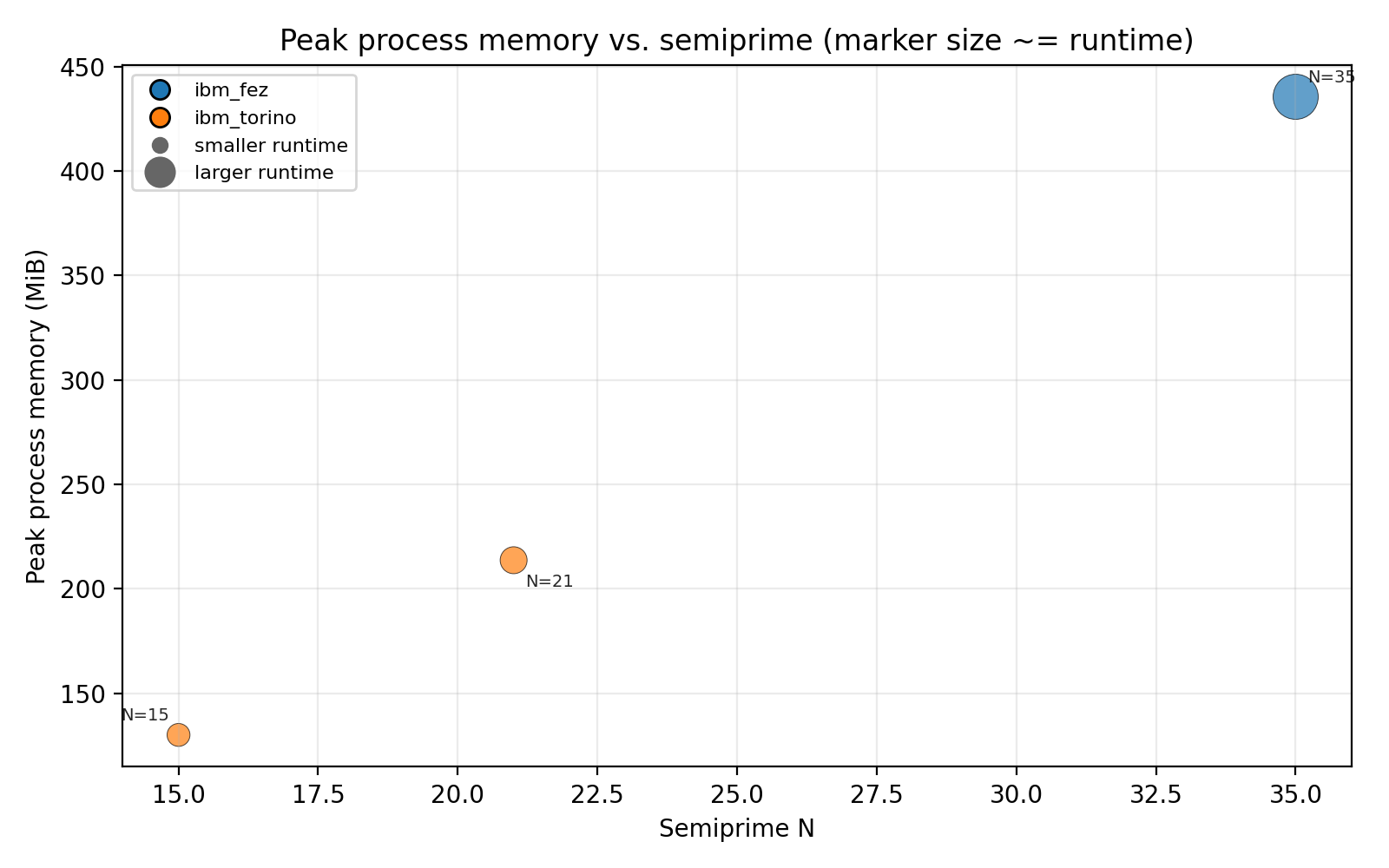 Memory Vs Number