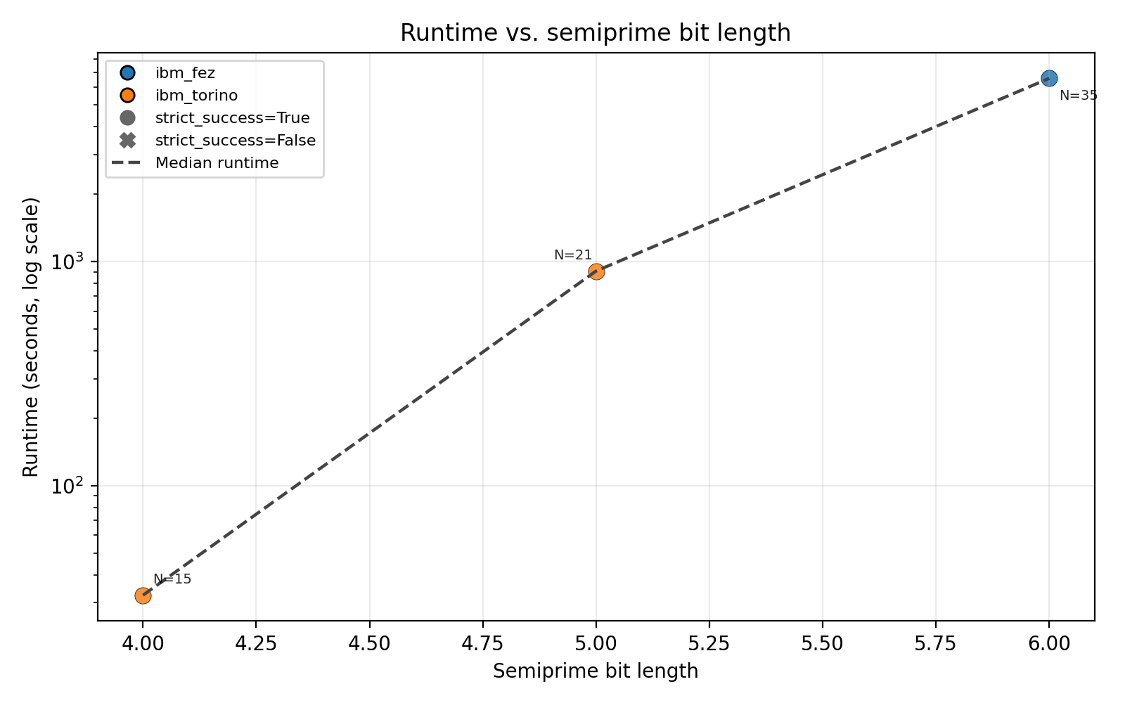 Runtime Vs Bits