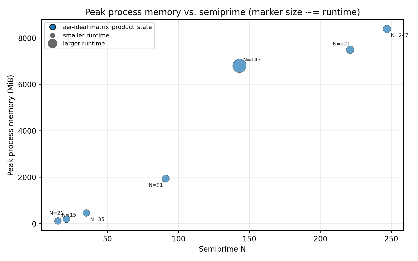 Memory Vs Number