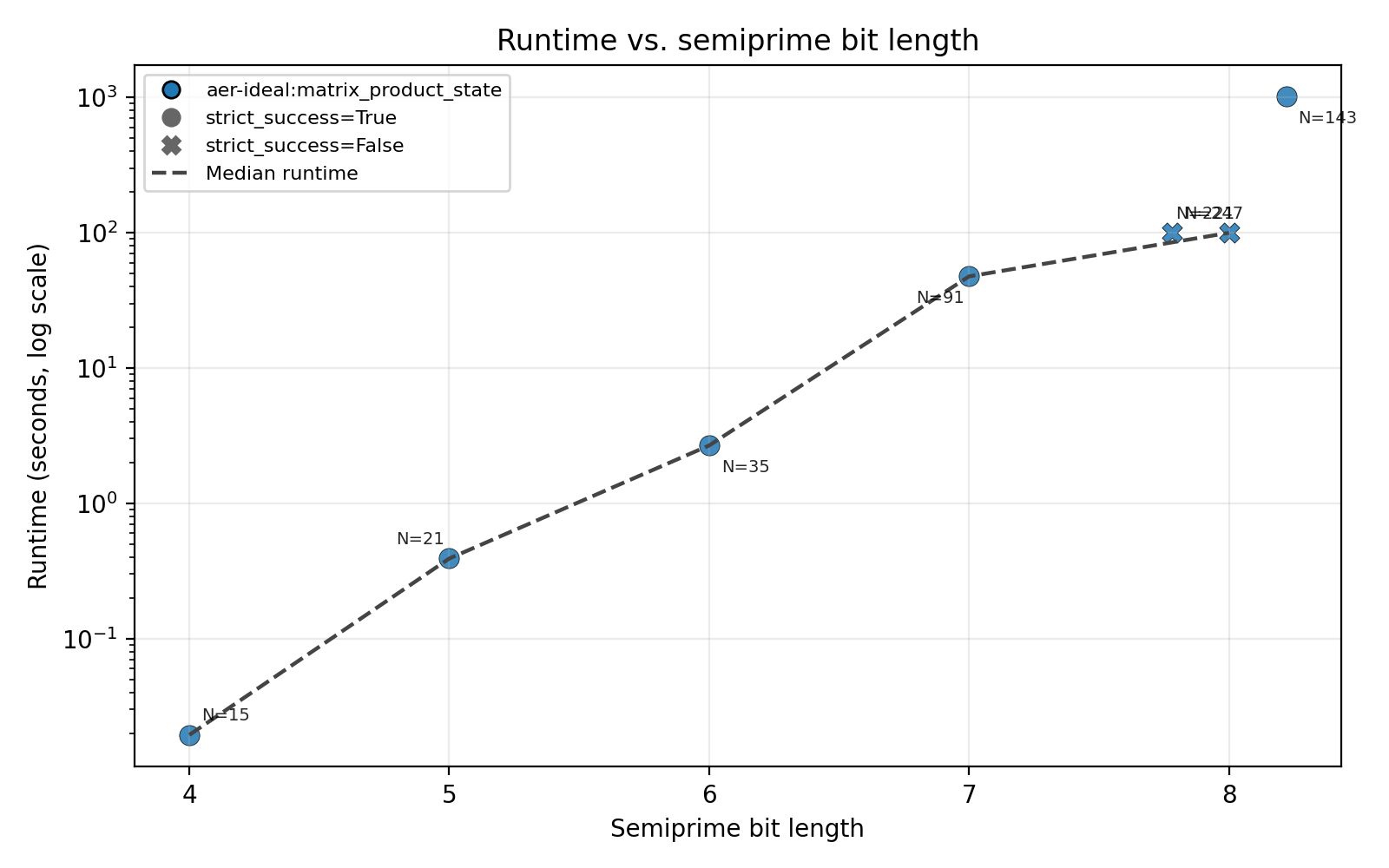 Runtime Vs Bits