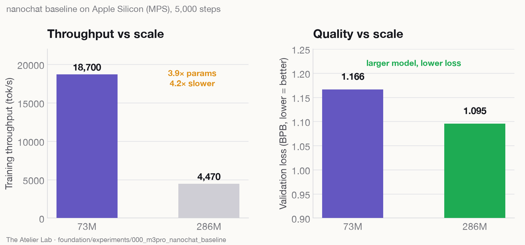 The Atelier Lab foundation model scaling plot comparing throughput and validation loss for 73M and 286M nanochat models on Apple Silicon