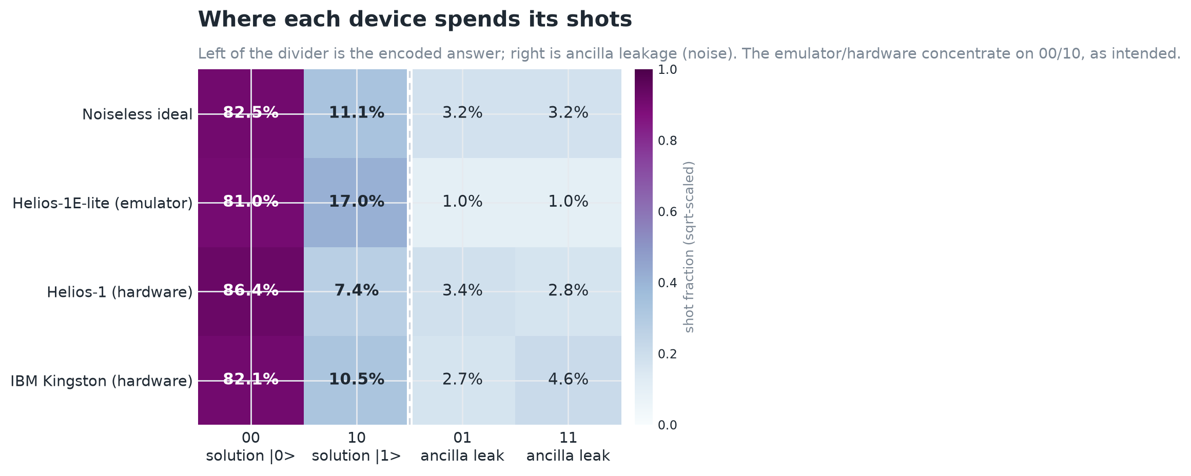 Where each device spends its shots