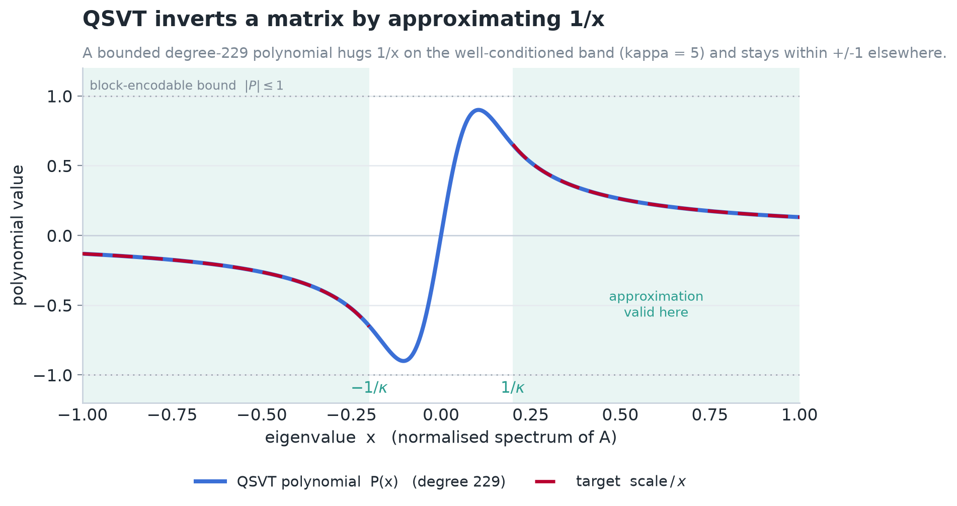 QSVT inverse polynomial